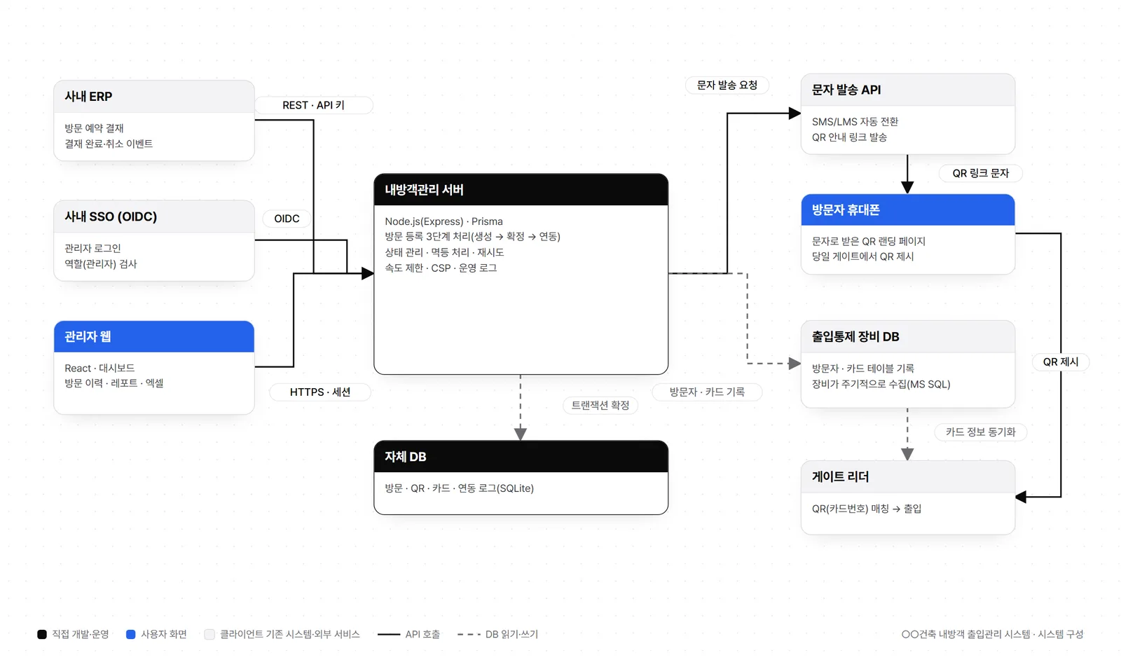 시스템 구성도 — 사내 ERP·SSO, 관리자 웹, 내방객관리 서버, 문자 발송 API, 출입통제 장비 DB, 방문자 휴대폰·게이트 리더 사이의 호출과 데이터 흐름