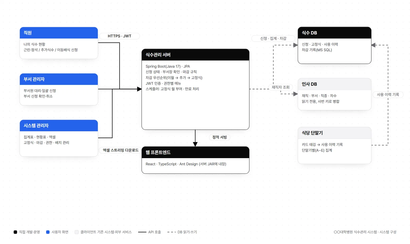 시스템 구성도 — 직원·부서 관리자·시스템 관리자 화면, 식수관리 서버, 식수 DB·인사 DB, 식당 단말기 사이의 호출과 데이터 흐름